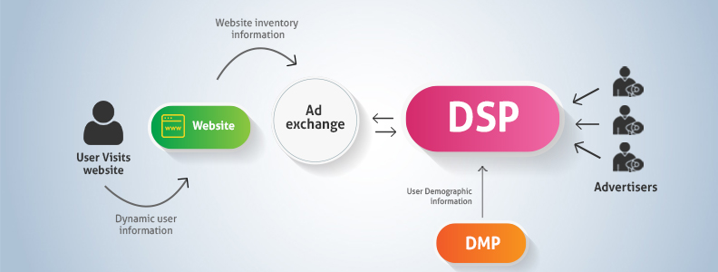 What Is A Demand-Side Platform (DSP) And How Does It Work?